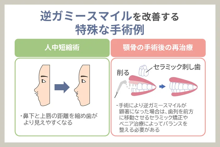 その他の治療法（人中短縮・顎の骨格手術後など）