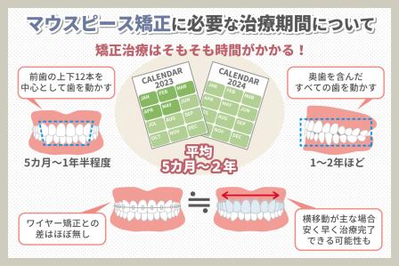 マウスピース矯正の平均期間って？通院回数についても解説