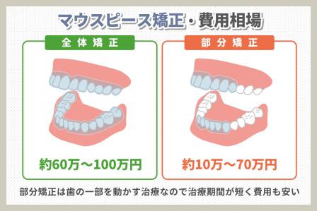 マウスピース矯正の費用相場と失敗しない歯医者選びについて