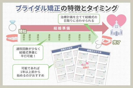 ブライダル矯正とは？結婚式に間に合う矯正方法を解説