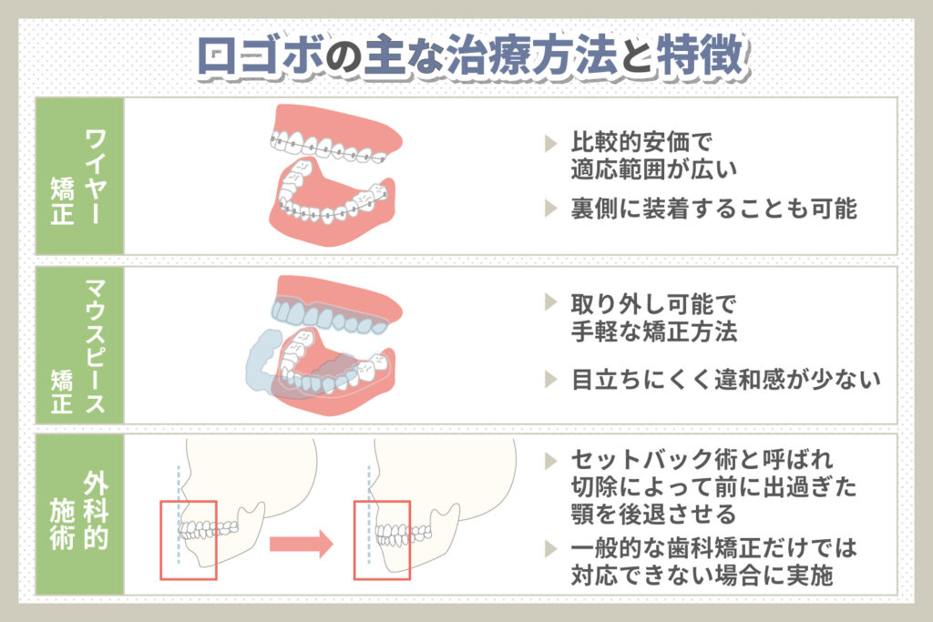 口ゴボの主な治療方法と特徴