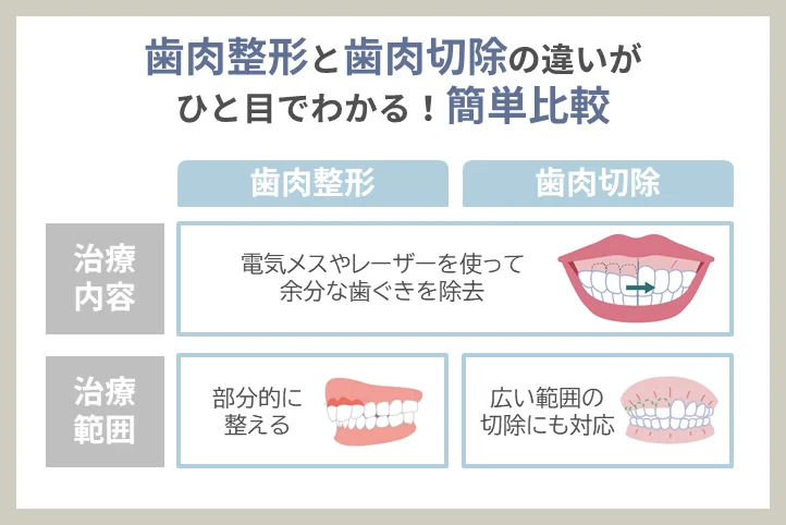 歯肉整形(歯肉形成)と歯肉切除(歯茎切除)の違い