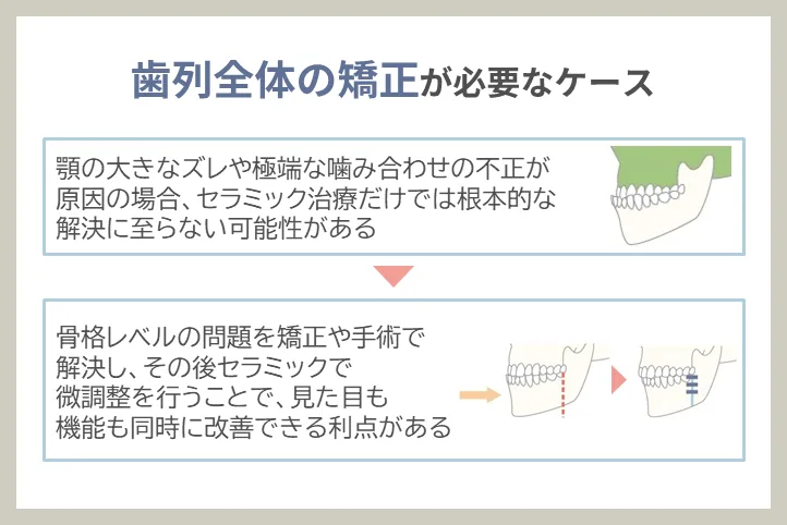 歯列全体の矯正が必要なケース