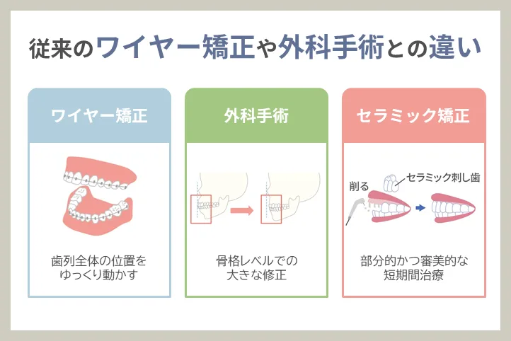 従来のワイヤー矯正や外科手術との違い