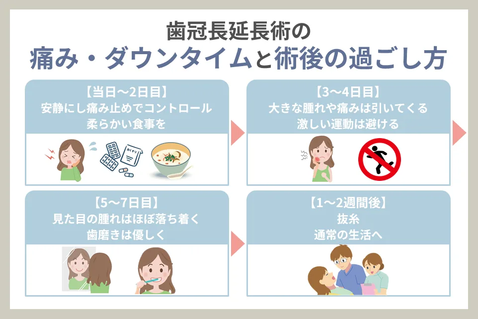 歯冠長延長術の痛み・ダウンタイムと術後の過ごし方