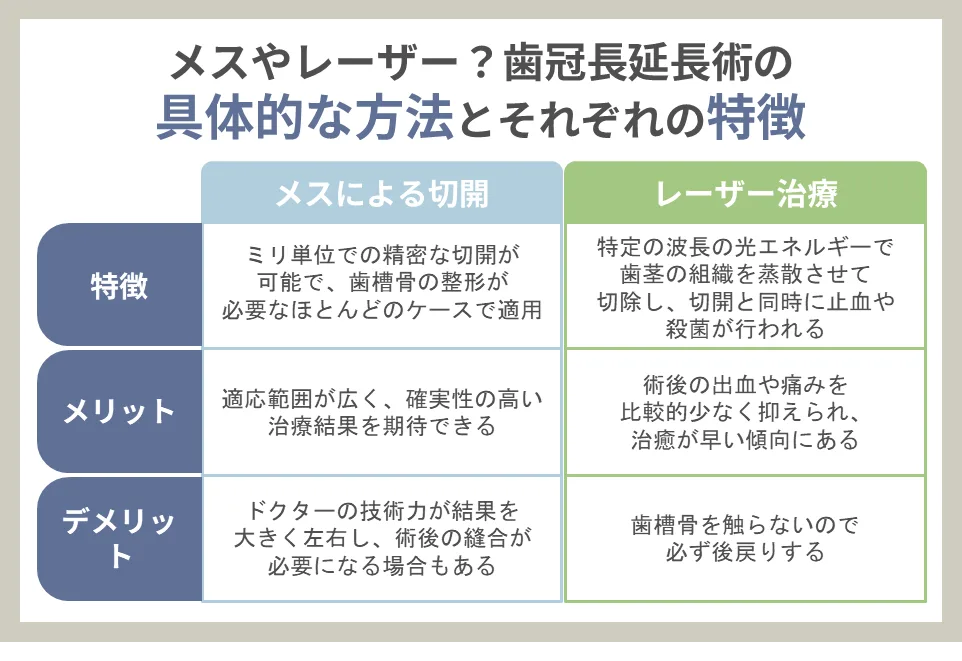 メスやレーザー？歯冠長延長術の具体的な方法とそれぞれの特徴