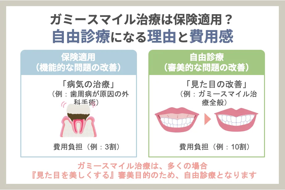 ガミースマイル治療は保険適用？ 自由診療になる理由と費用感