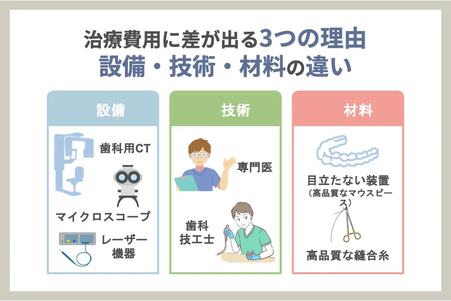 治療費用に差が出る3つの理由 設備・技術・材料の違い