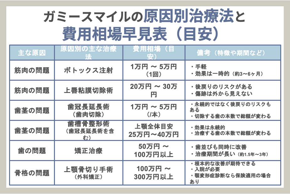 ガミースマイル治療の費用【完全ガイド】。治療法別の費用相場と歯科医院選びの注意点