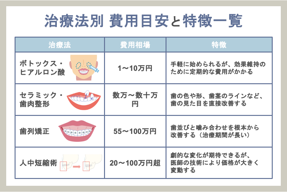 逆ガミースマイル治療の費用【完全ガイド】。治療法別の費用相場と歯科医院選びの注意点