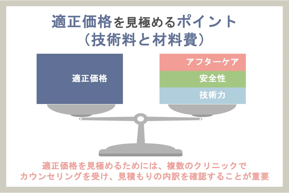 適正価格を見極めるポイント（技術料と材料費）