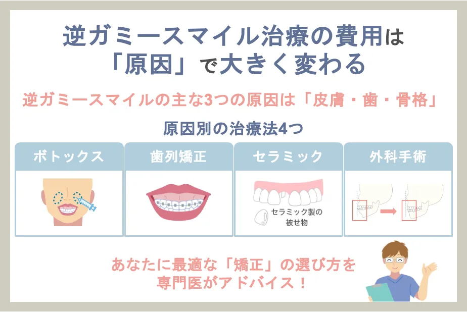 逆ガミースマイル治療の費用は「原因」で大きく変わる